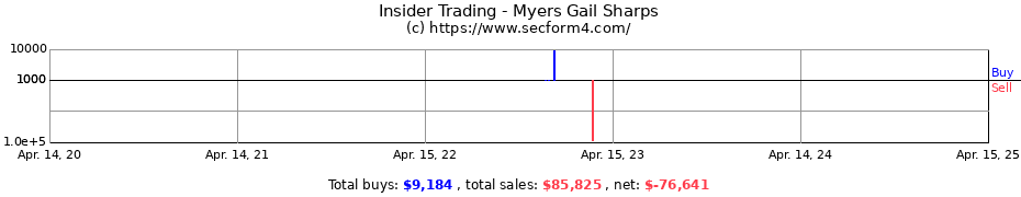 Insider Trading Transactions for Myers Gail Sharps