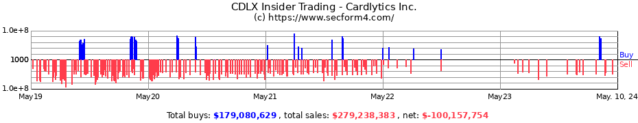 Insider Trading Transactions for CARDLYTICS INC 