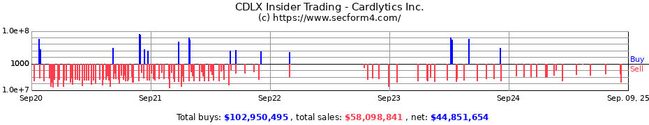 Insider Trading Transactions for CARDLYTICS INC