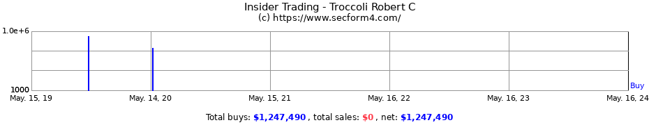 Insider Trading Transactions for Troccoli Robert C