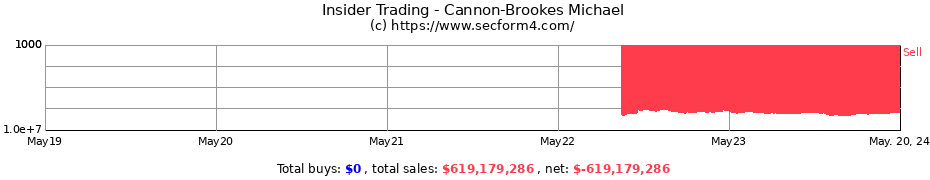 Insider Trading Transactions for Cannon-Brookes Michael