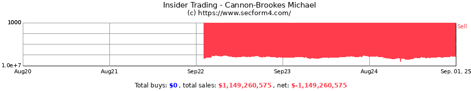 Insider Trading Transactions for Cannon-Brookes Michael