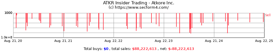 Insider Trading Transactions for Atkore Inc.