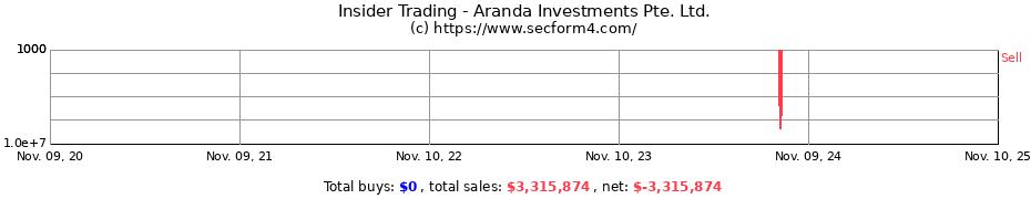 Insider Trading Transactions for Aranda Investments Pte. Ltd.