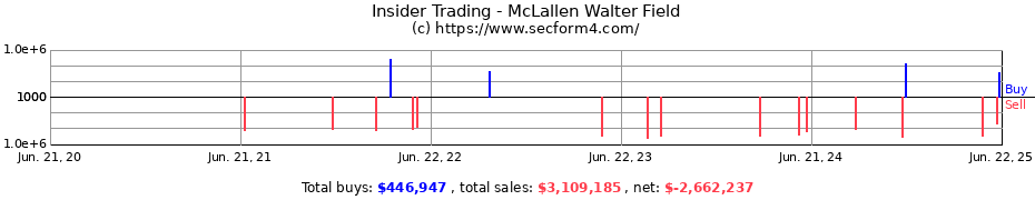 Insider Trading Transactions for McLallen Walter Field