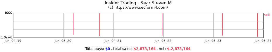 Insider Trading Transactions for Sear Steven M