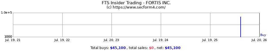 Insider Trading Transactions for FORTIS INC.