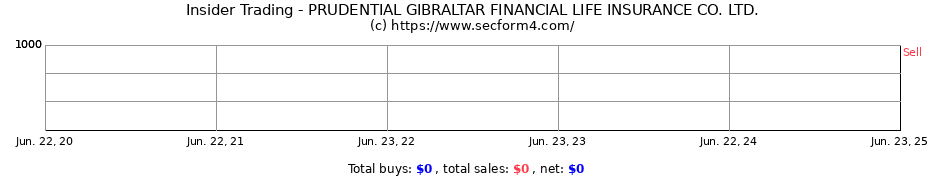 Insider Trading Transactions for PRUDENTIAL GIBRALTAR FINANCIAL LIFE INSURANCE CO. LTD.