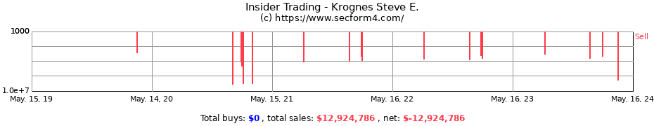 Insider Trading Transactions for Krognes Steve E.