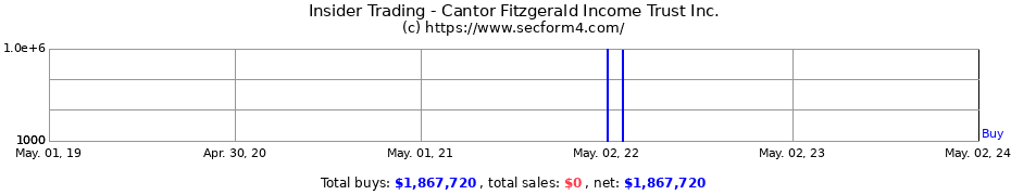 Insider Trading Transactions for Cantor Fitzgerald Income Trust Inc.