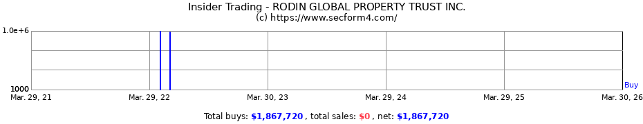 Insider Trading Transactions for Cantor Fitzgerald Income Trust Inc.