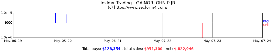 Insider Trading Transactions for GAINOR JOHN P JR