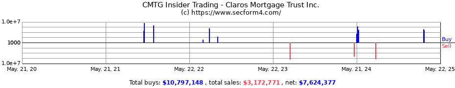 Insider Trading Transactions for Claros Mortgage Trust Inc.