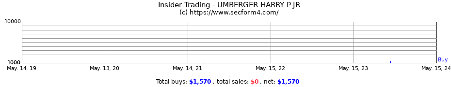 Insider Trading Transactions for UMBERGER HARRY P JR