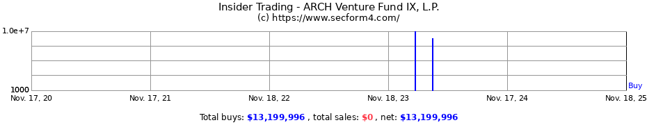 Insider Trading Transactions for ARCH Venture Fund IX, L.P.