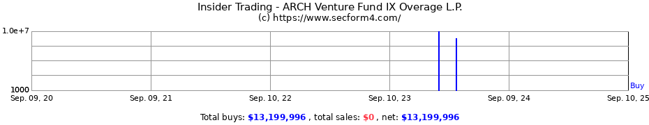 Insider Trading Transactions for ARCH Venture Fund IX Overage L.P.