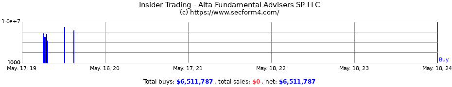 Insider Trading Transactions for Alta Fundamental Advisers SP LLC