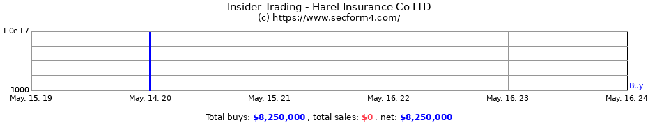 Insider Trading Transactions for Harel Insurance Co LTD