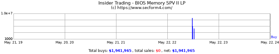 Insider Trading Transactions for BIOS Memory SPV II LP