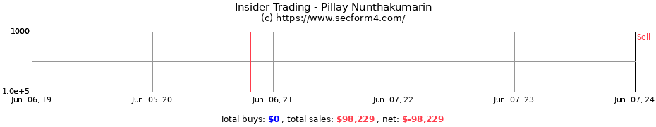 Insider Trading Transactions for Pillay Nunthakumarin
