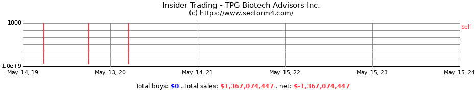 Insider Trading Transactions for TPG Biotech Advisors Inc.
