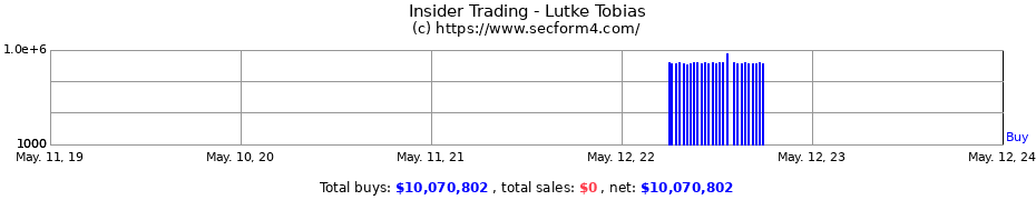 Insider Trading Transactions for Lutke Tobias