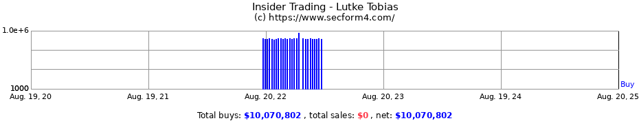 Insider Trading Transactions for Lutke Tobias