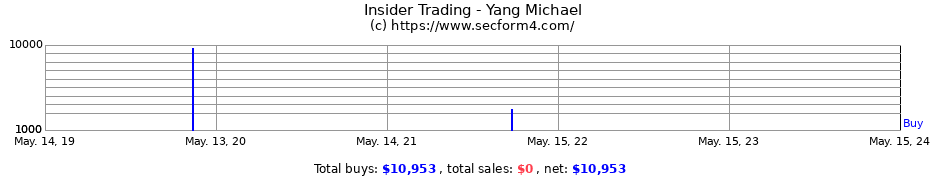Insider Trading Transactions for Yang Michael