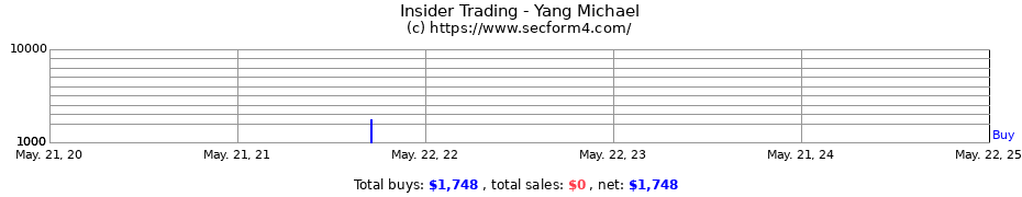 Insider Trading Transactions for Yang Michael