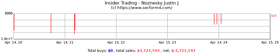 Insider Trading Transactions for Noznesky Justin J