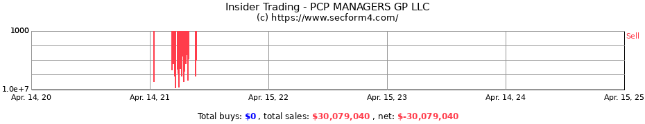 Insider Trading Transactions for PCP MANAGERS GP LLC