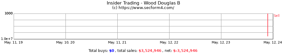 Insider Trading Transactions for Wood Douglas B
