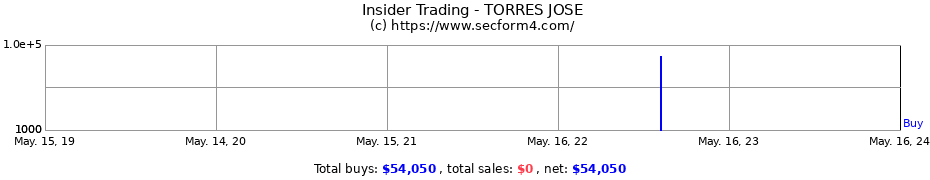 Insider Trading Transactions for TORRES JOSE