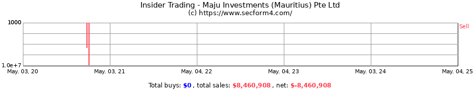 Insider Trading Transactions for Maju Investments (Mauritius) Pte Ltd