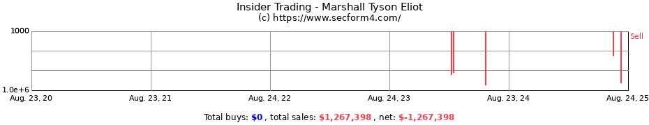 Insider Trading Transactions for Marshall Tyson Eliot