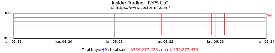 Insider Trading Transactions for RYPS LLC
