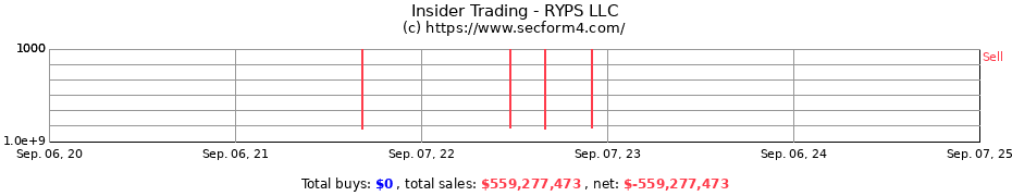 Insider Trading Transactions for RYPS LLC