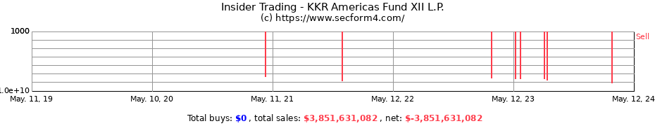 Insider Trading Transactions for KKR Americas Fund XII L.P.