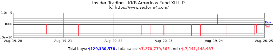 Insider Trading Transactions for KKR Americas Fund XII L.P.