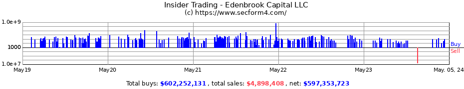 Insider Trading Transactions for Edenbrook Capital LLC