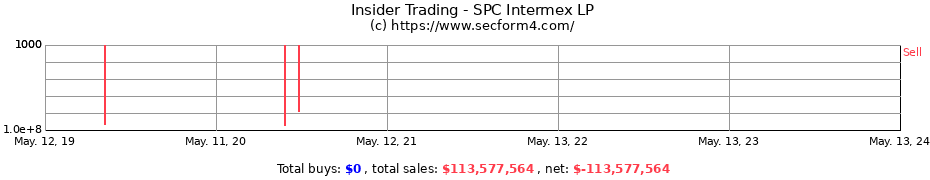Insider Trading Transactions for SPC Intermex LP