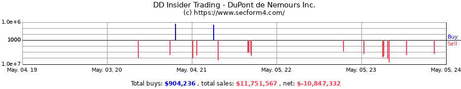 Insider Trading Transactions for DuPont de Nemours Inc.