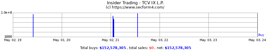 Insider Trading Transactions for TCV IX L.P.