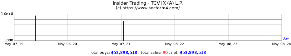 Insider Trading Transactions for TCV IX (A) L.P.