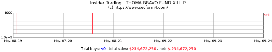 Insider Trading Transactions for THOMA BRAVO FUND XII L.P.