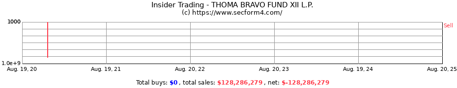 Insider Trading Transactions for THOMA BRAVO FUND XII L.P.