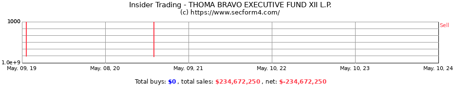 Insider Trading Transactions for THOMA BRAVO EXECUTIVE FUND XII L.P.