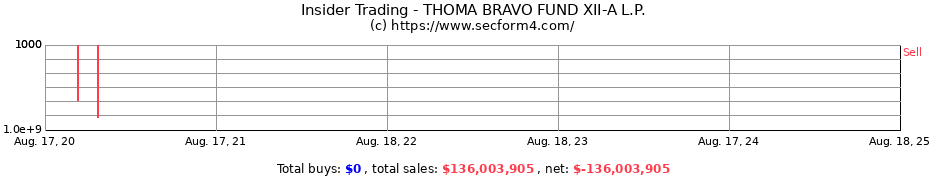 Insider Trading Transactions for THOMA BRAVO FUND XII-A L.P.