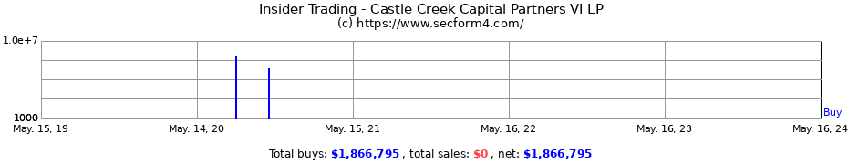 Insider Trading Transactions for Castle Creek Capital Partners VI LP