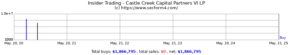 Insider Trading Transactions for Castle Creek Capital Partners VI LP